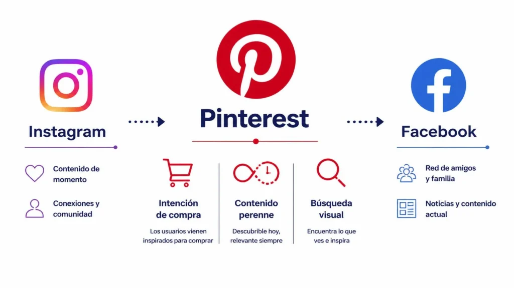 ¿Por Qué Pinterest y No Otras Plataformas